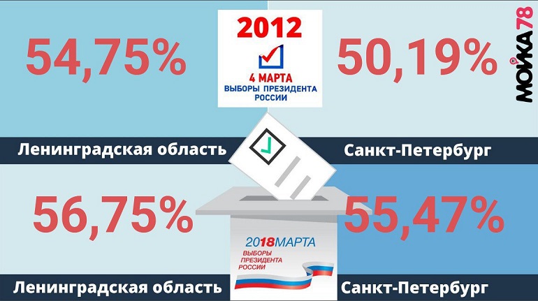Явка на выборах в ленинградской области. Явка на выборы 2012 и 2018. Явка на выборы президента 2018. Явка для голосования президента.