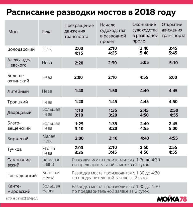 График развода мостов в петербурге