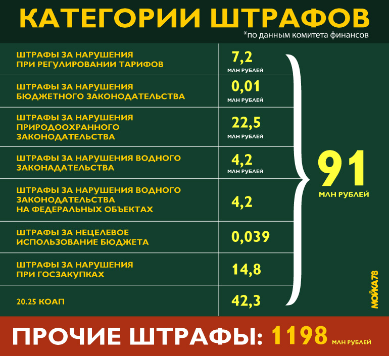 Штрафы бюджет. Категории штрафов. Штраф за категорию. Какой штраф если нет категории а. Штраф без категории.