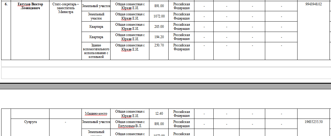Минпромторг заплатил 360 млн фирме, возможно, связанной с Виктором Евтуховым