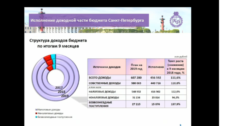 Вакансии в санкт петербурге в бюджетных. Бюджет спб. Структура расходов бюджета спб. Работа в петербурге. Расходы на развитие.