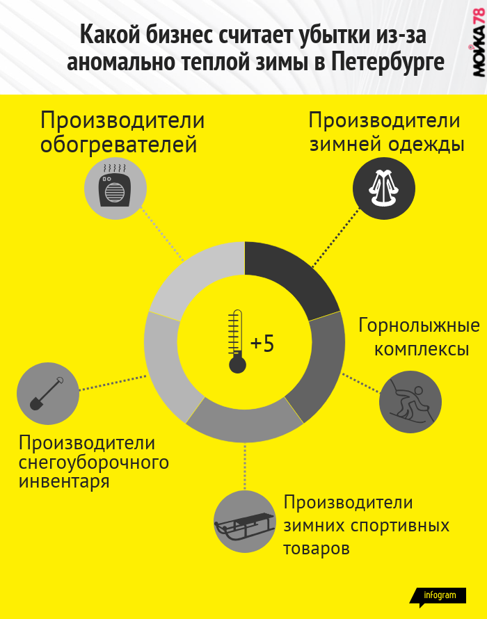 "Еврозима" в Петербурге: кто несет убытки