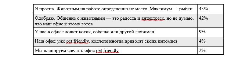 В России появляются pet friendly офисы — «Манго Телеком»