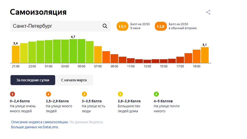 Санкт петербург индек