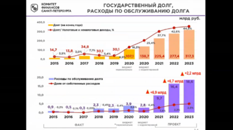 Проект бюджета спб