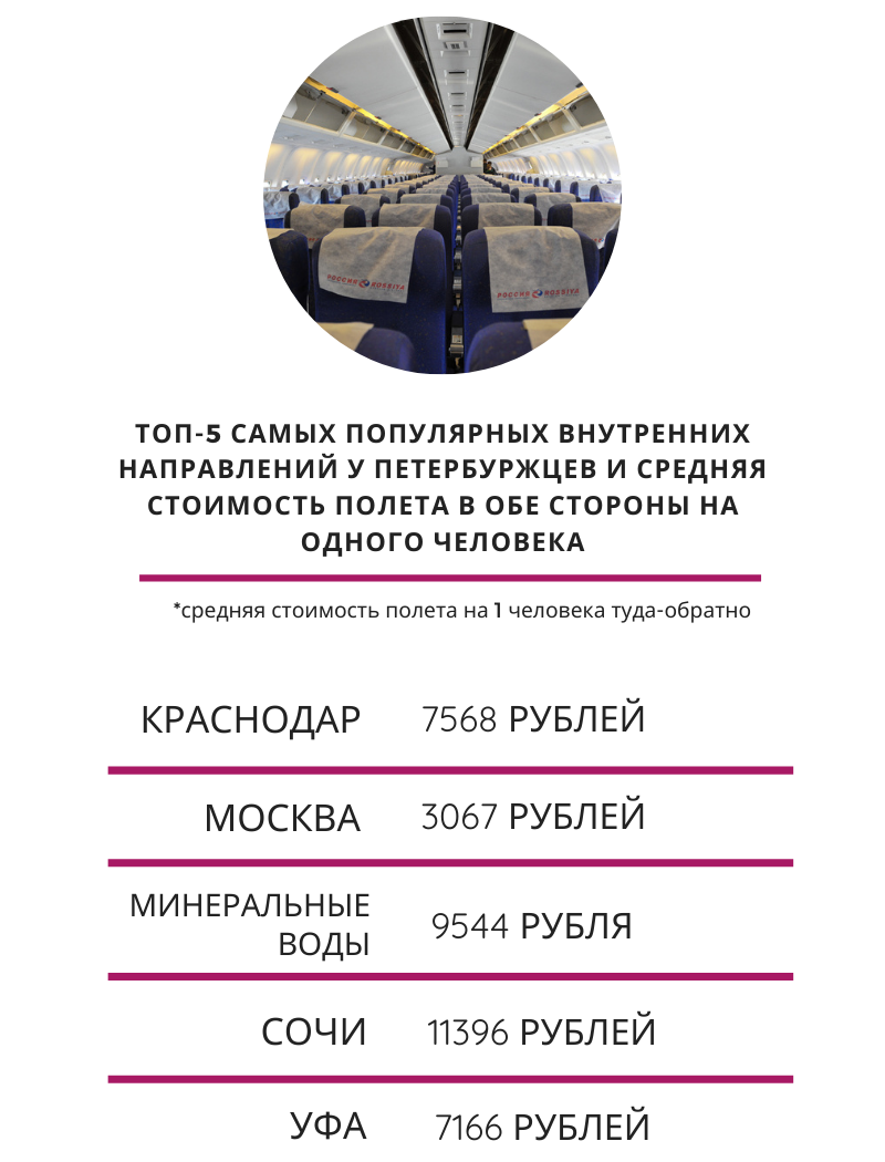 Спрос на авиабилеты из Петербурга на новогодние праздники упал почти на 70%