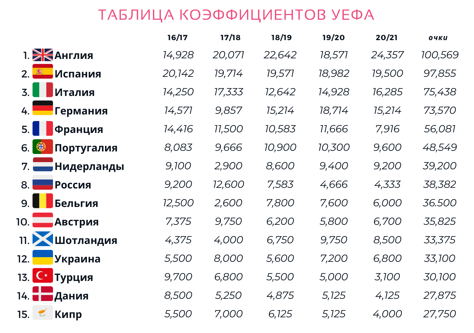 30 стран. Таблица коэффициентов УЕФА. Футбол таблица коэффициентов УЕФА. Таблица коэффициентов УЕФА на сегодня. Таблица коэффициентов УЕФА: Украина.