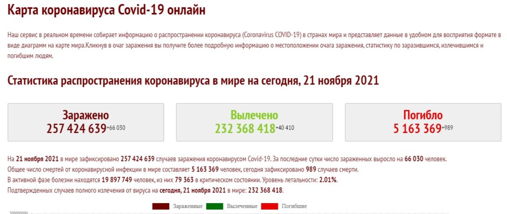Коронавирус в области на сегодняшнюю. Коронавирус в Ярославле на 21 ноября 2022г. Какая смертность от коронавируса в России на сегодня на 1000 человек.