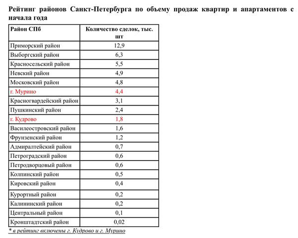 Рейтинг районов Петербурга: где чаще всего покупают жилье