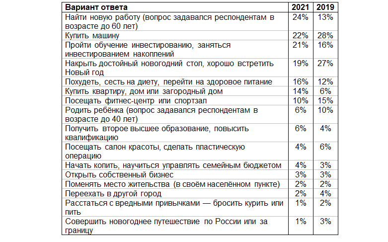 Сбер рассказал о новогодних желаниях и обещаниях жителей Санкт-Петербурга