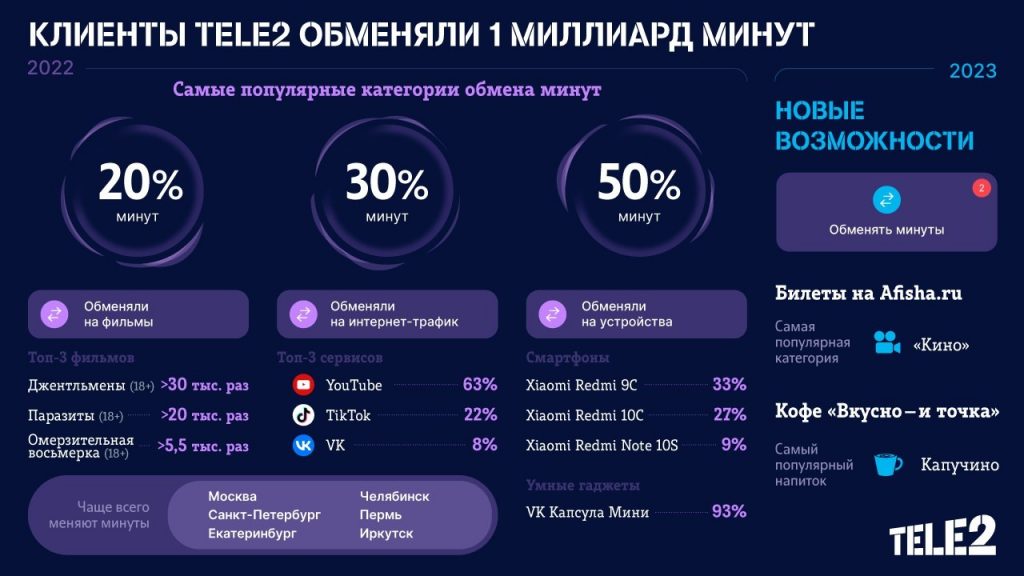 Tele2 узнала, на что абоненты обменяли более 1 миллиарда минут