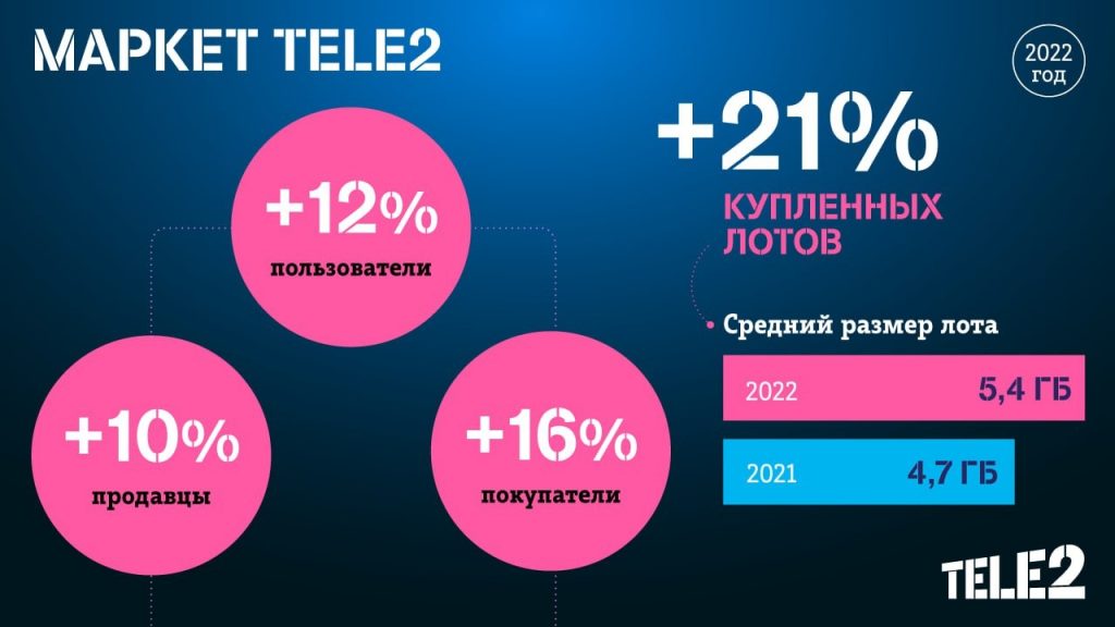 Санкт-Петербург вошел в тройку регионов Северо-Запада по приросту пользователей «Маркета Tele2»