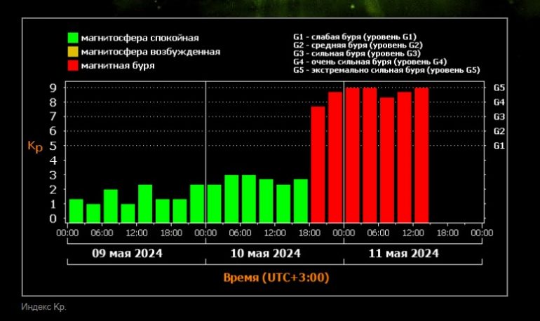 Мощная геомагнитная буря не сказалась на работе МКС