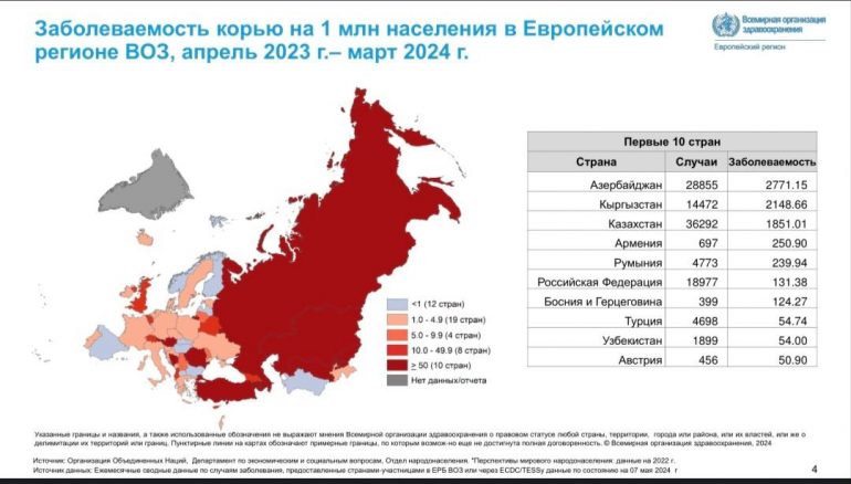 Россия заняла третье место в Европе по заболеваемости корью