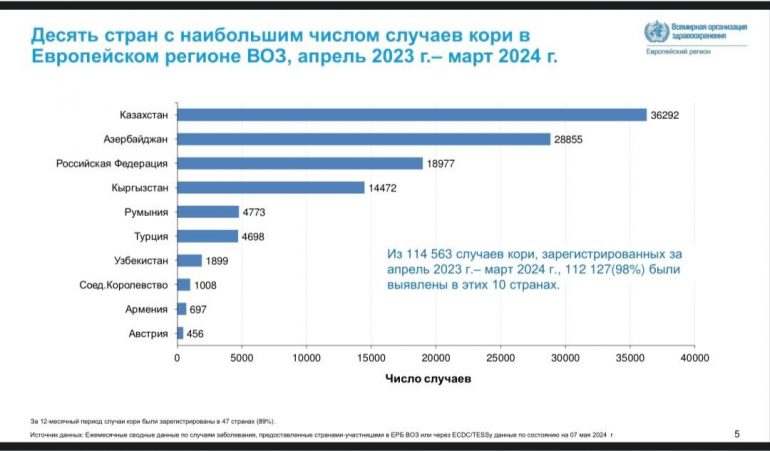 Россия заняла третье место в Европе по заболеваемости корью