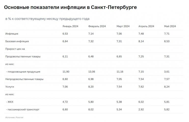 Сосиски, сардельки, фарш и авиабилеты больше всего подорожали в Петербурге в мае