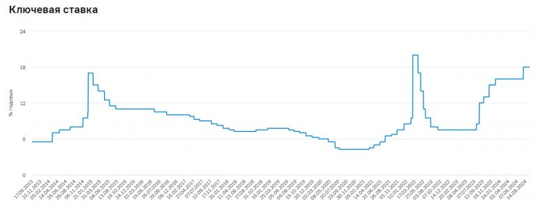 Что такое ключевая ставка ЦБ России и какое влияние она оказывает на жизнь россиян