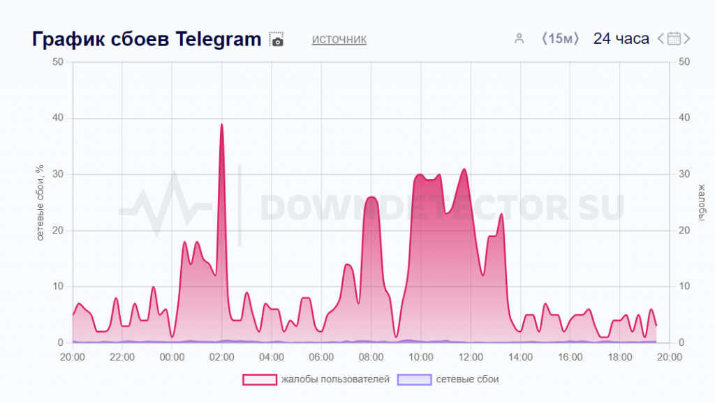 Фото и видео перестали загружаться у пользователей Telegram